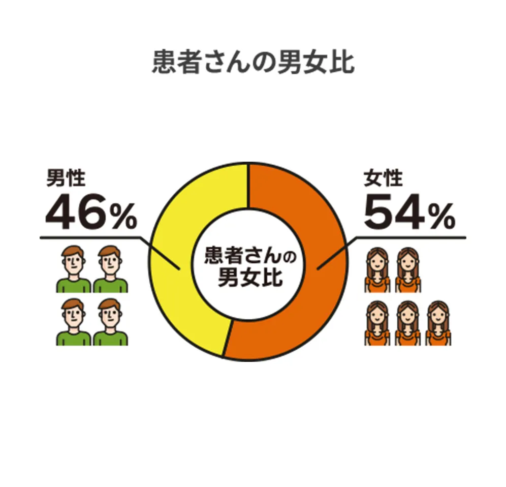 患者さんの男女比