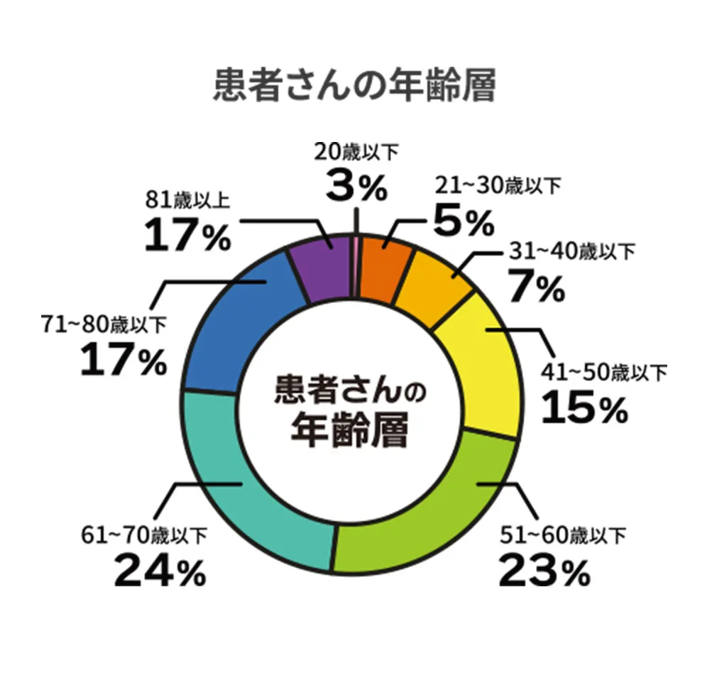 患者さんの年齢層